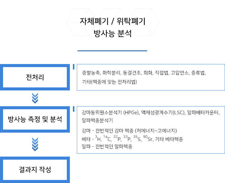 자체폐기/위탁폐기 방사능 분석