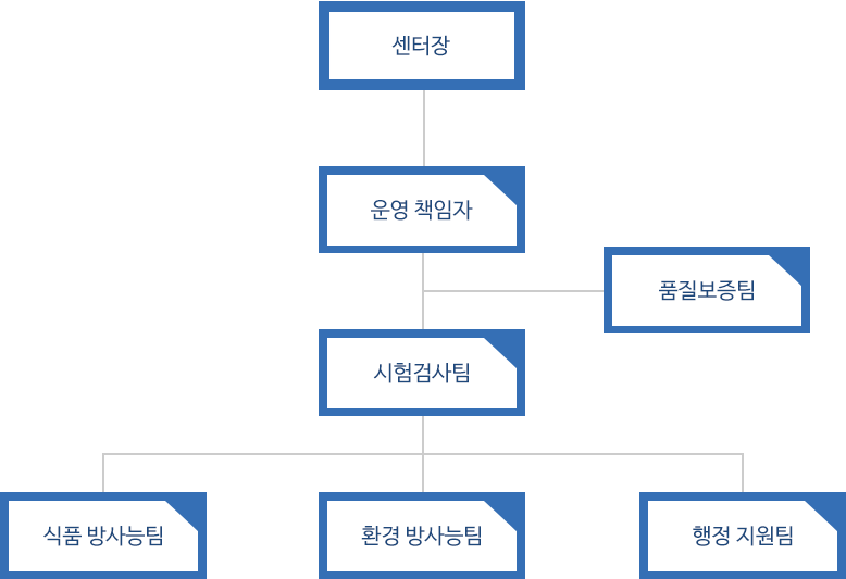 방사능 분석센터 조직도 - 센터장, 운영책임자, 품질보증팀, 시험검사팀, 식품방사능팀, 환경 방사능팀, 행정 지원팀